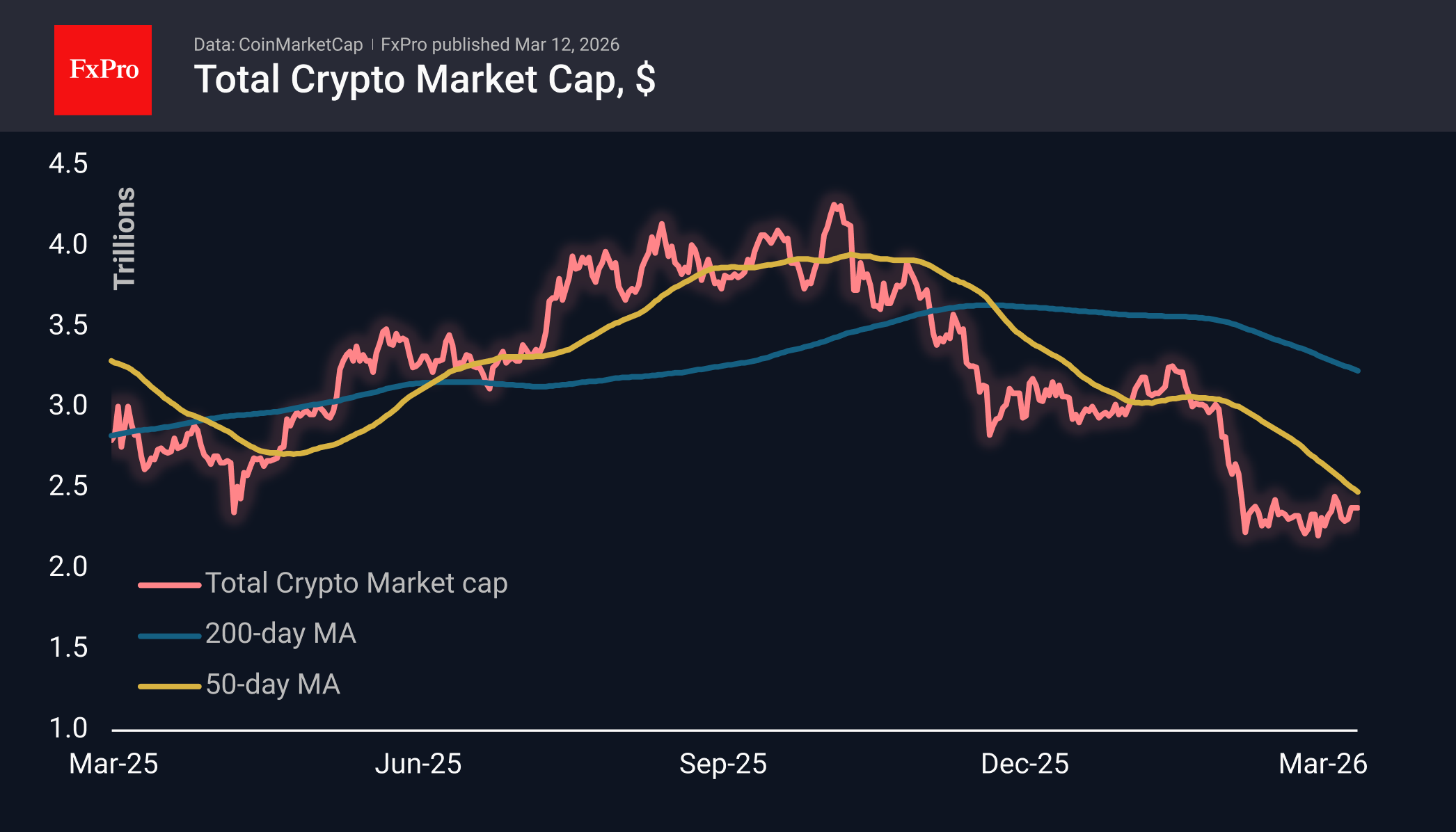 Total crypto market cap in USD, including MAs. Source: TradingView