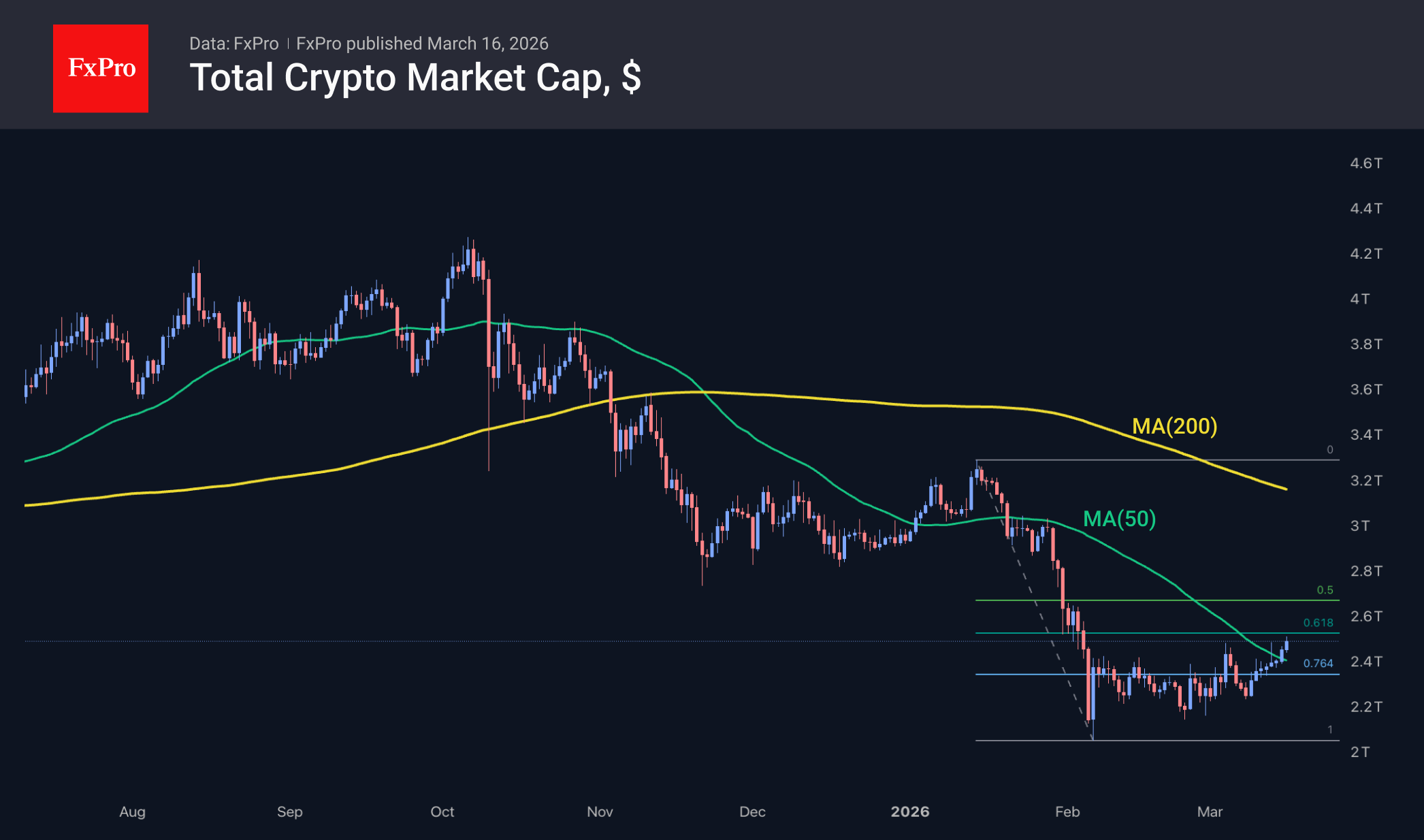 Total crypto market cap in USD, including MAs. Source: FxPro.