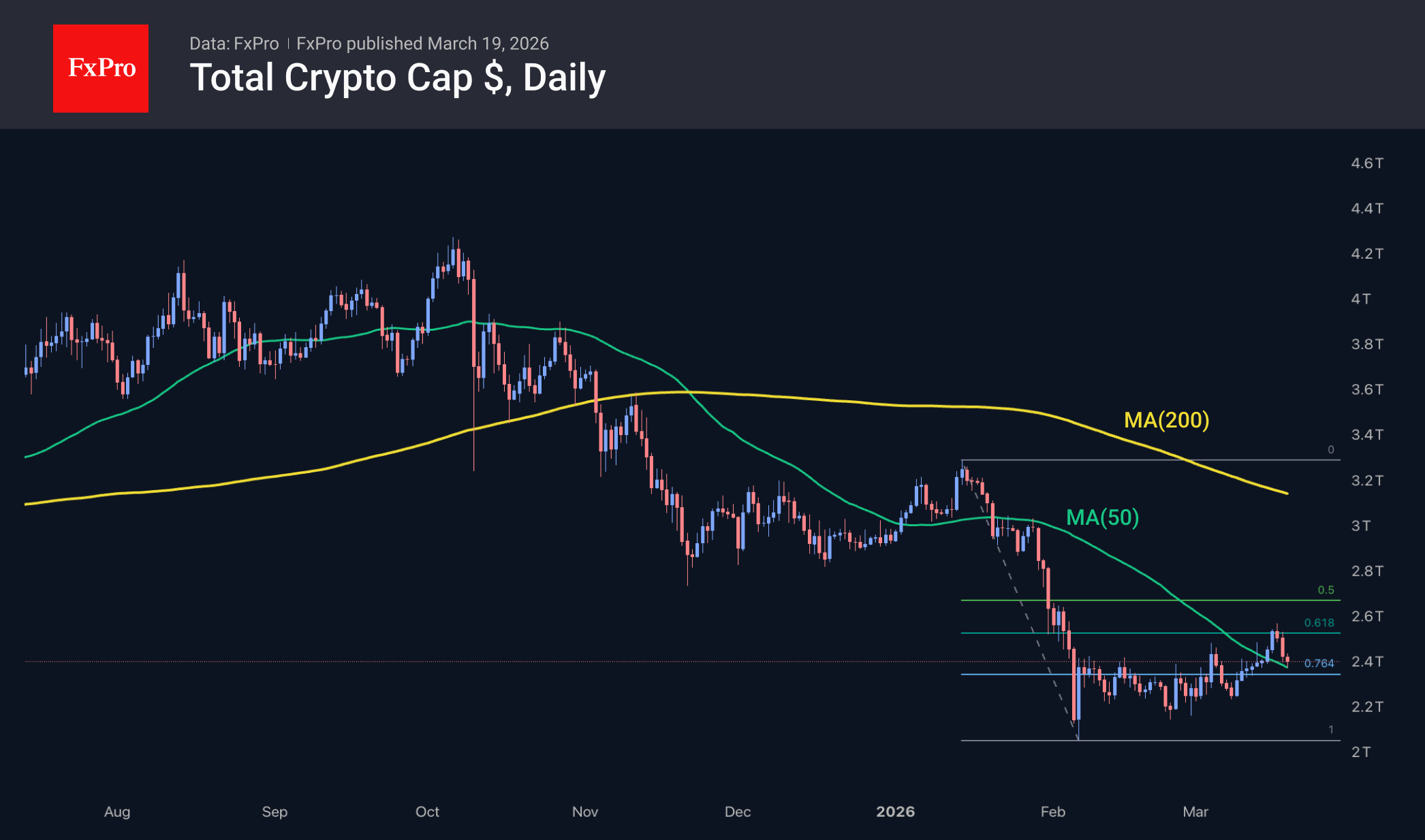 Total crypto cap in USD daily chart, including MAs. Source: FxPro