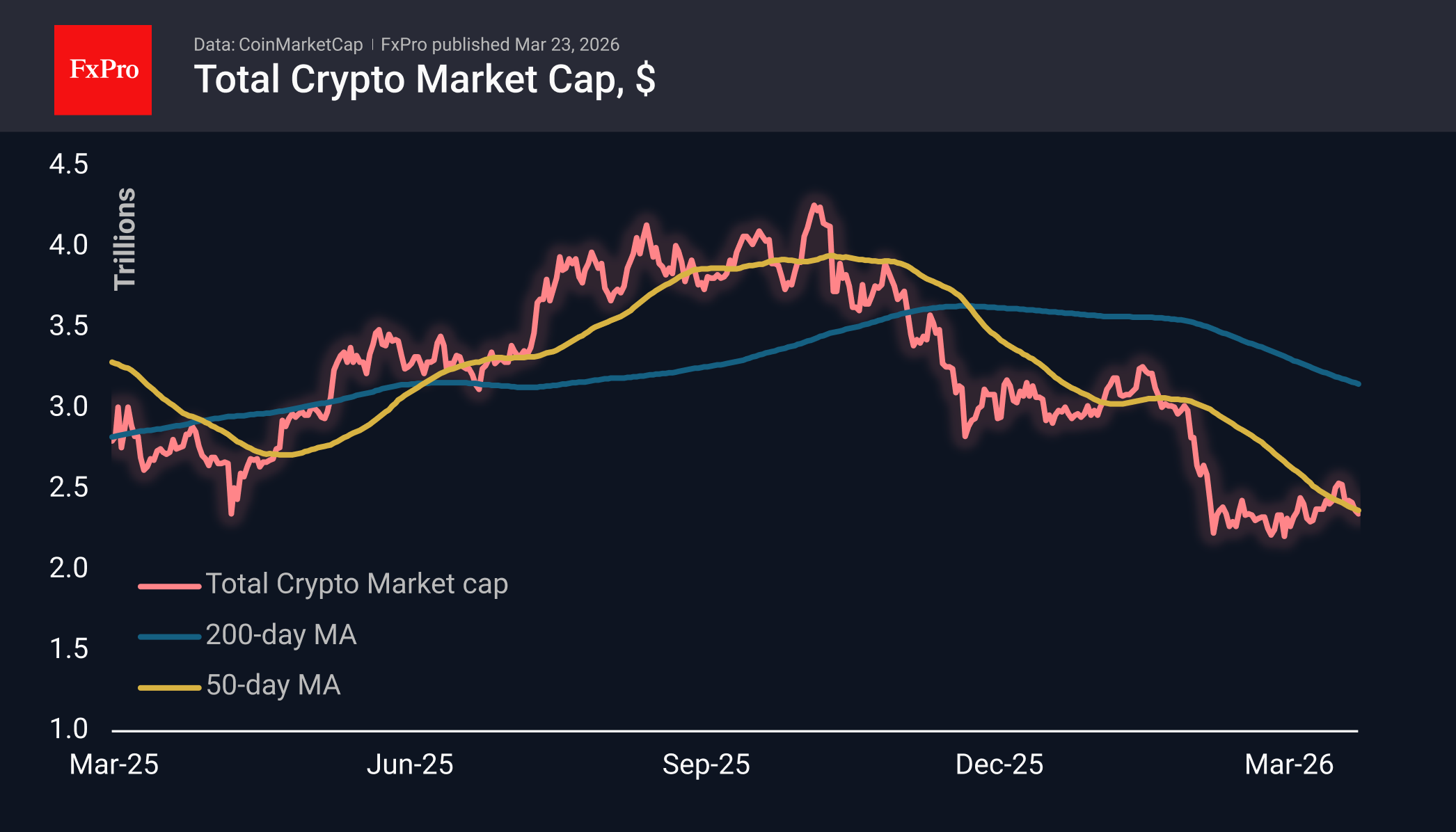 Total crypto market cap in USD, including MAs. Source: CoinMarketCap and FxPro