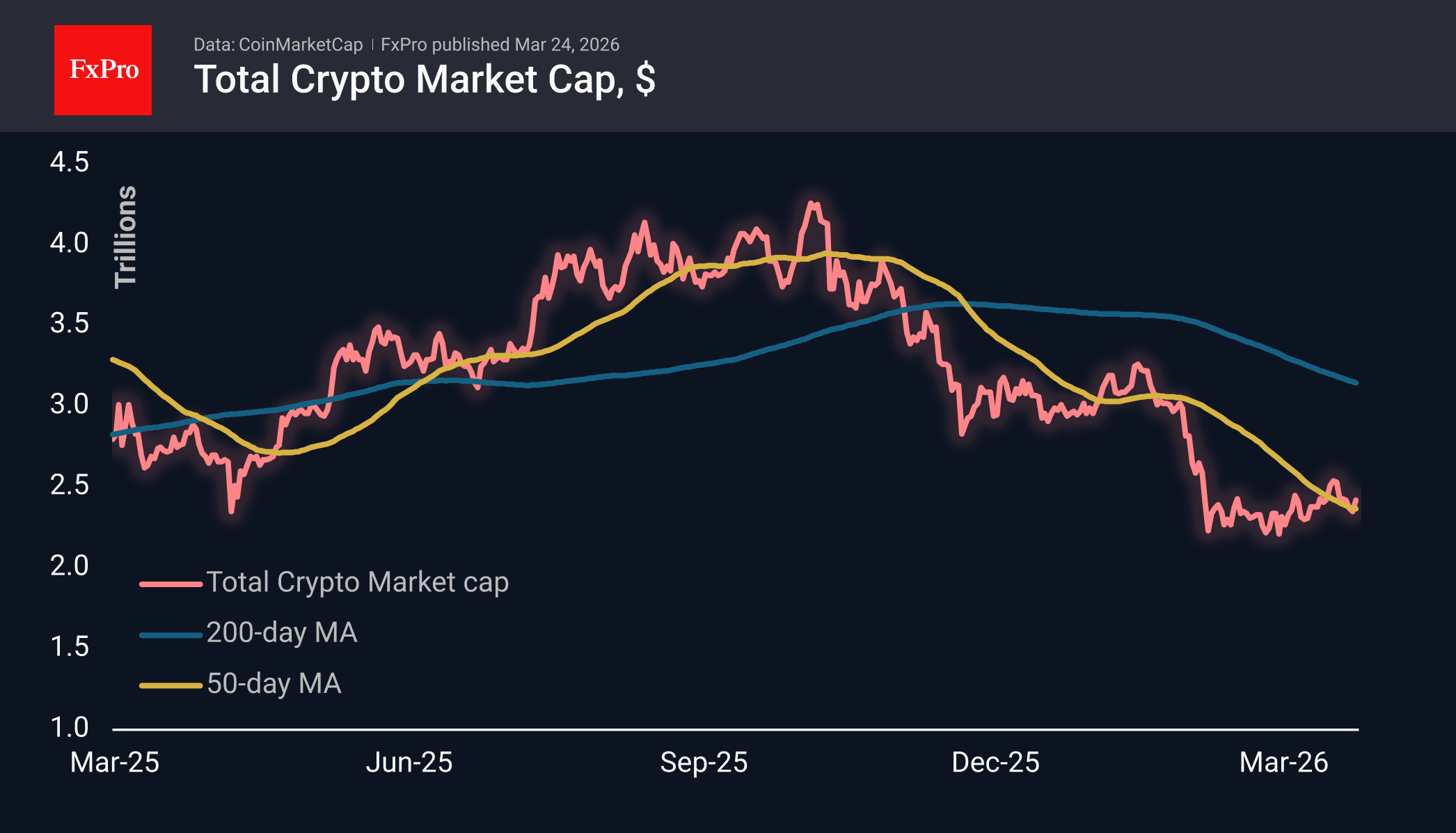 Total crypto market cap in USD, including MAs. Source: CoinMarketCap and FxPro