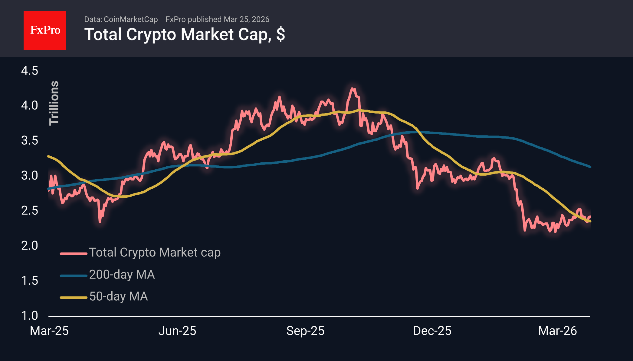 Total crypto market cap in USD, including MAs. Source: CoinMarketCap and FxPro