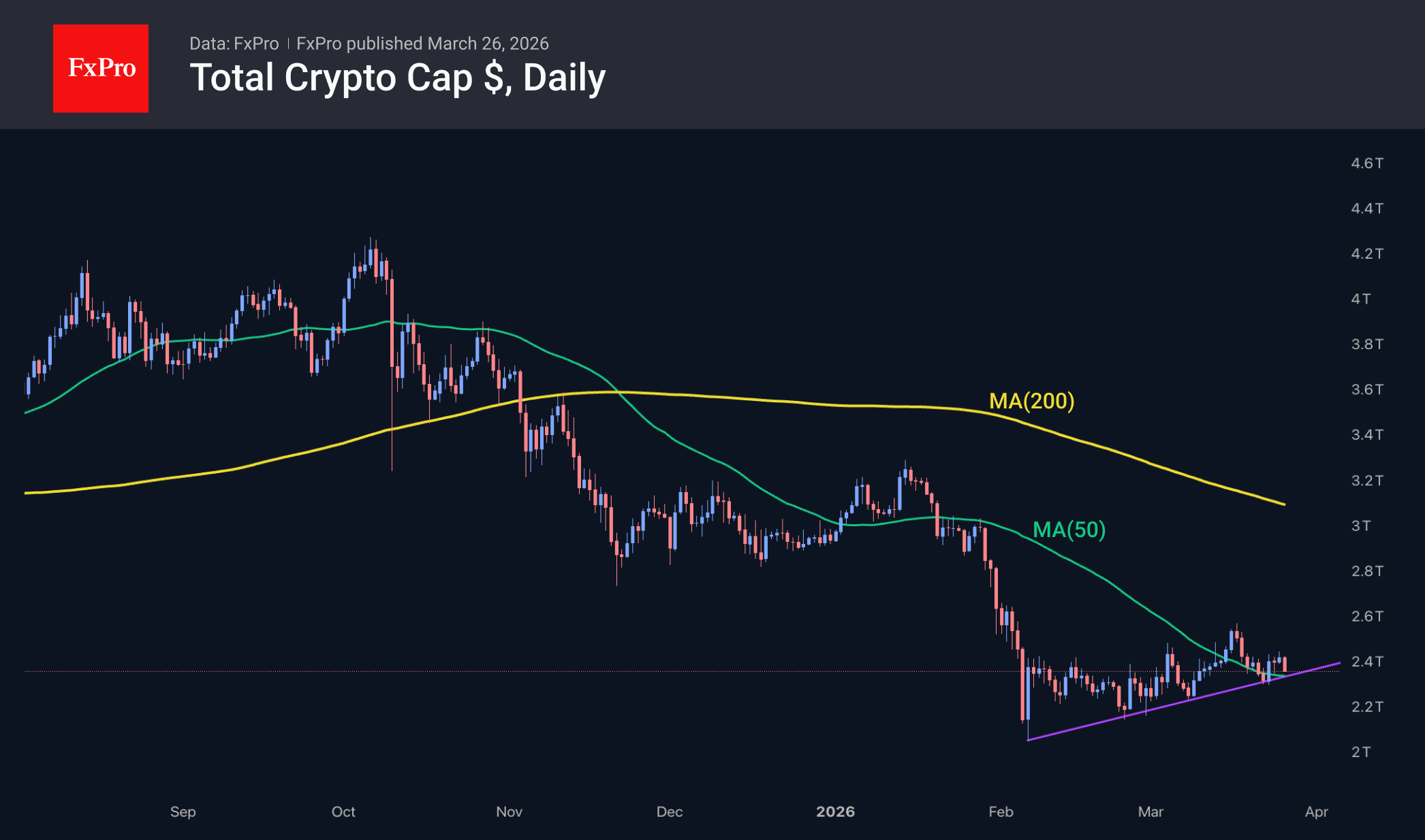 Total cryptocurrency market capitalization (USD), daily chart with moving averages. Source: FxPro