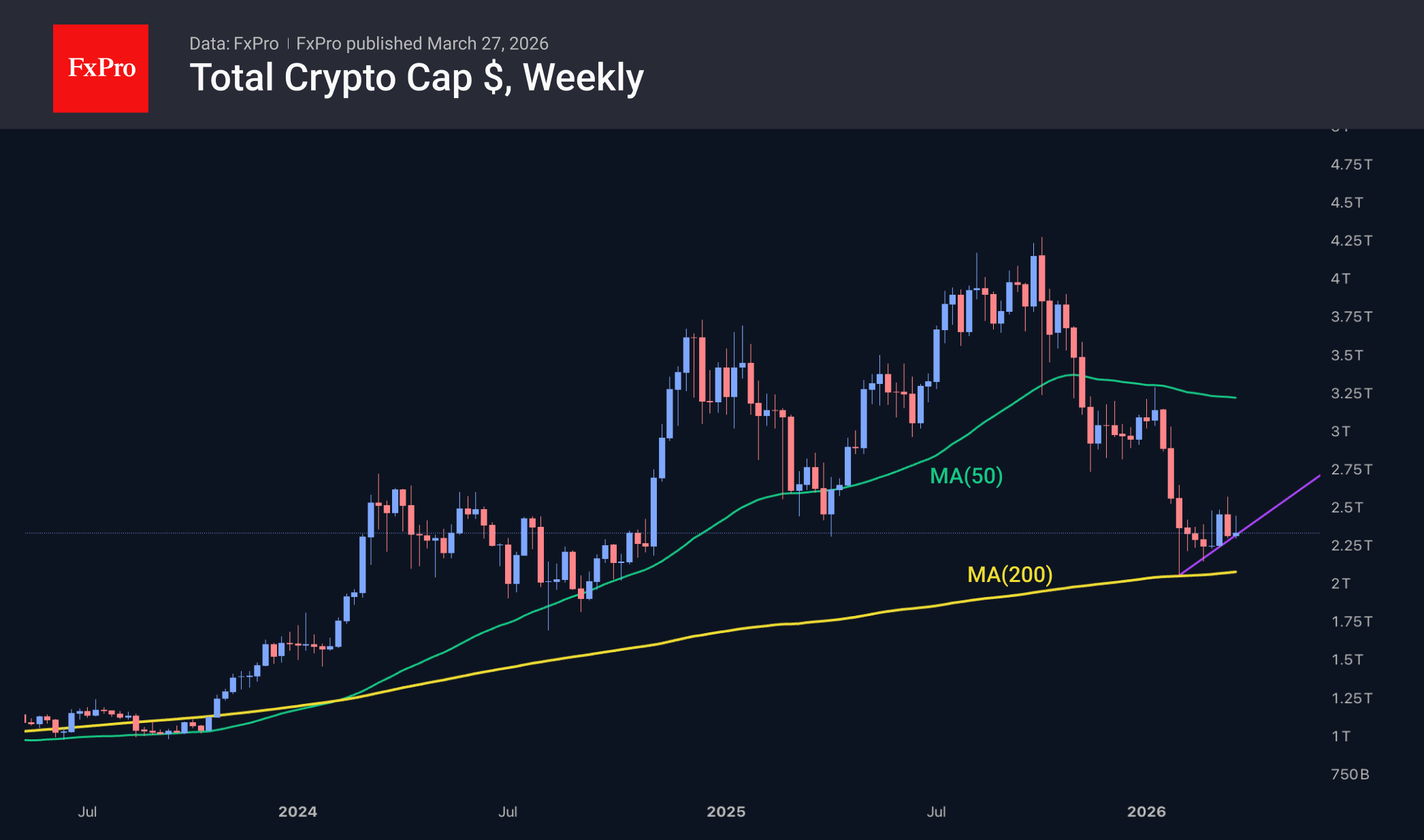 Fig. 1. Total crypto cap in USD, weekly chart, including moving averages.