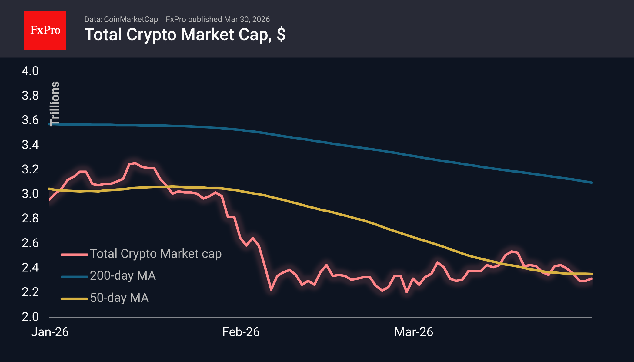 Total crypto market cap in USD, including moving averages. Source: CoinMarketCap and FxPro