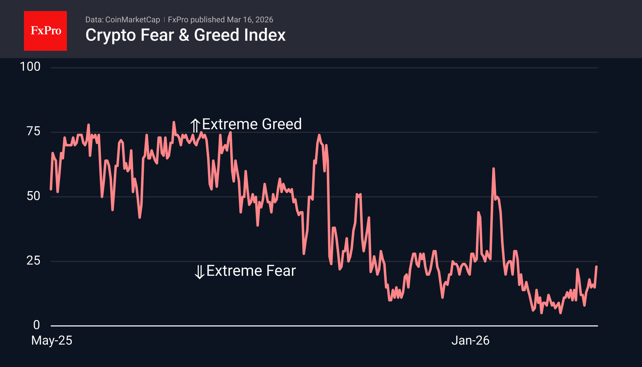 Crypto Fear & Greed Index, including Extreme Fear and Greed levels. Source: CoinMarketCap and FxPro