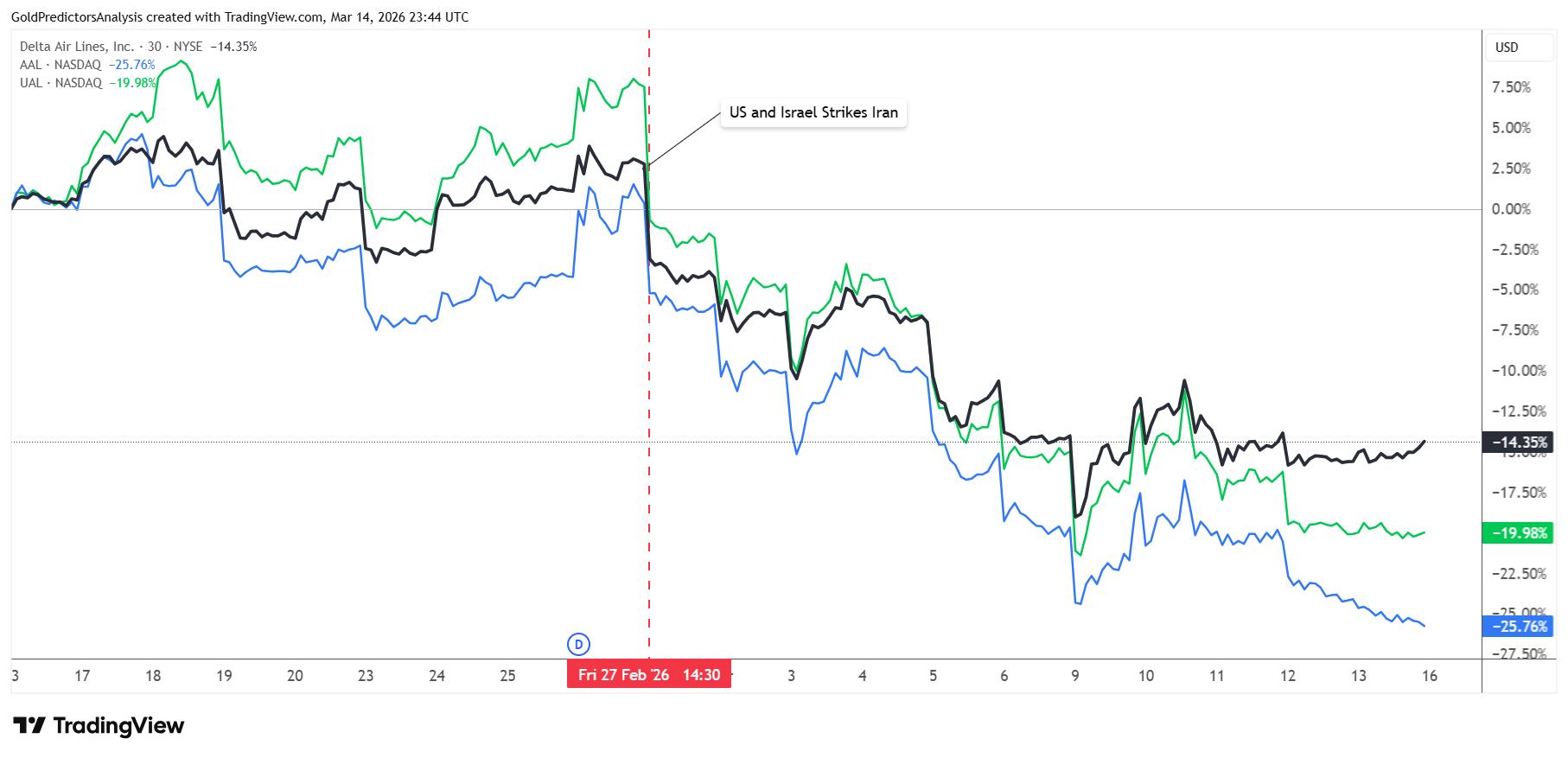 Airline stocks
