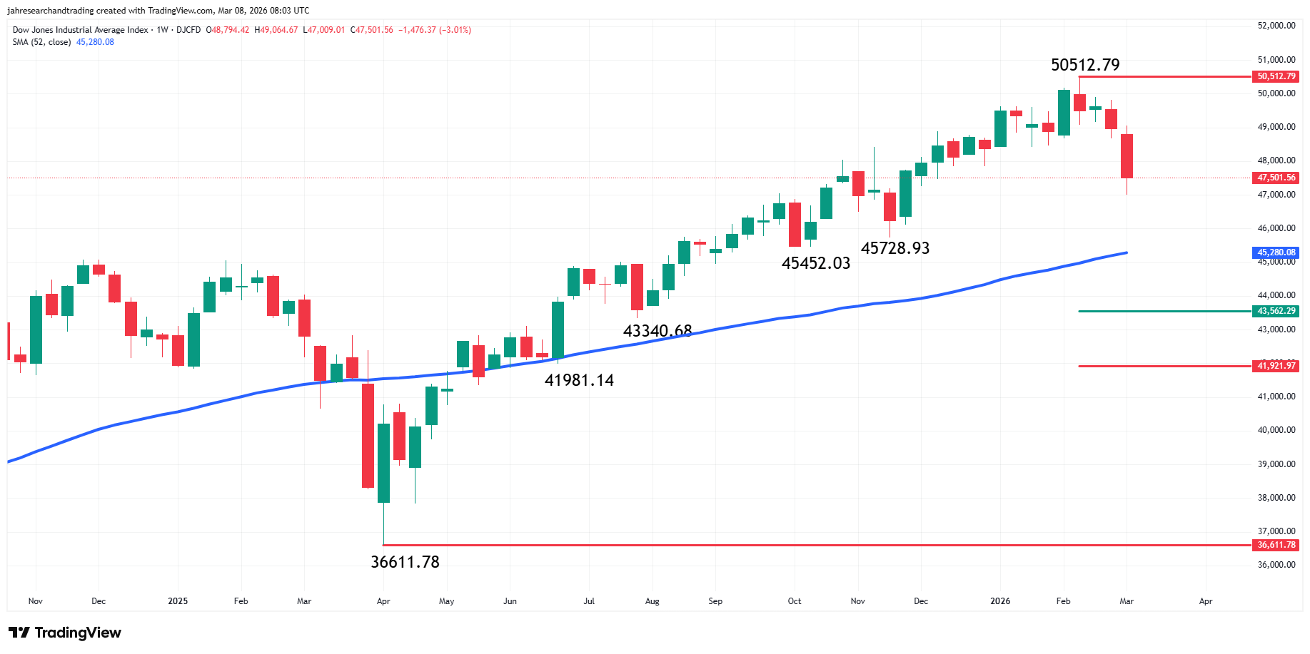 Dow Jones Industrial Average Index Analysis