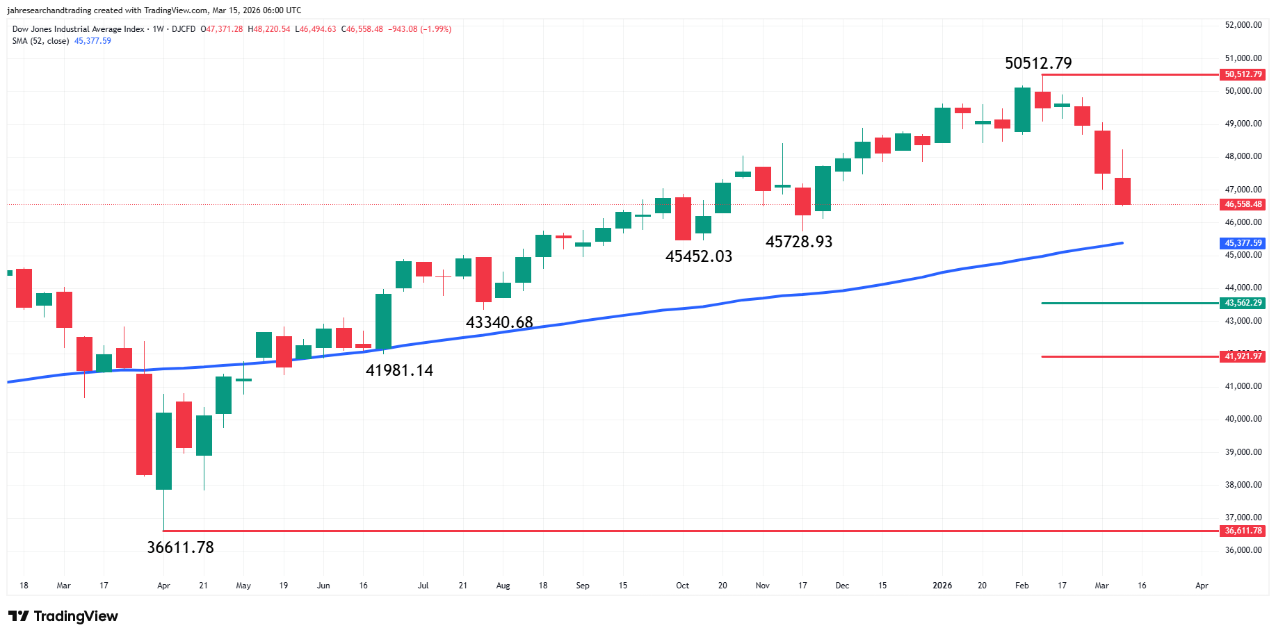 Dow Jones Industrial Average Analysis
