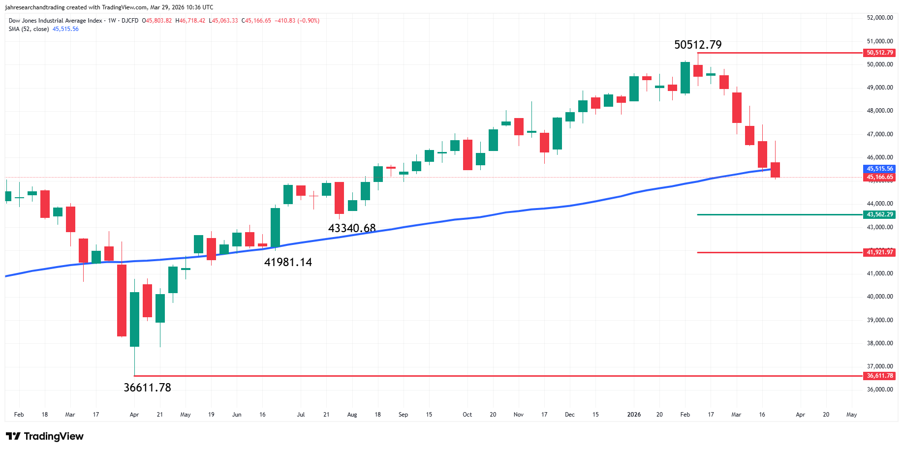 Dow Jones Industrial Average Index Analysis