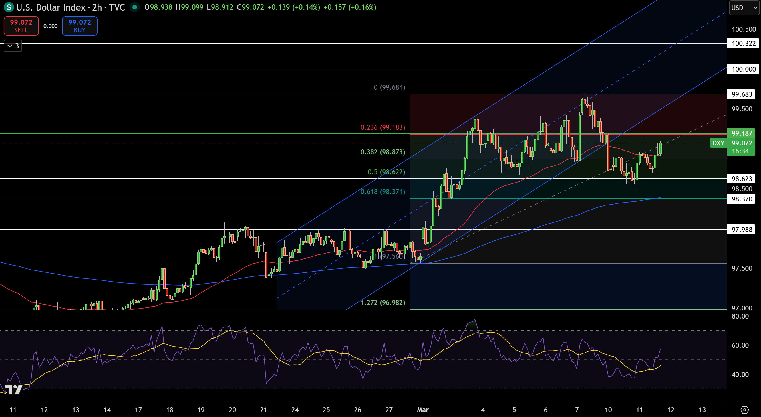 Dollar Index Price Chart - Source: Tradingview