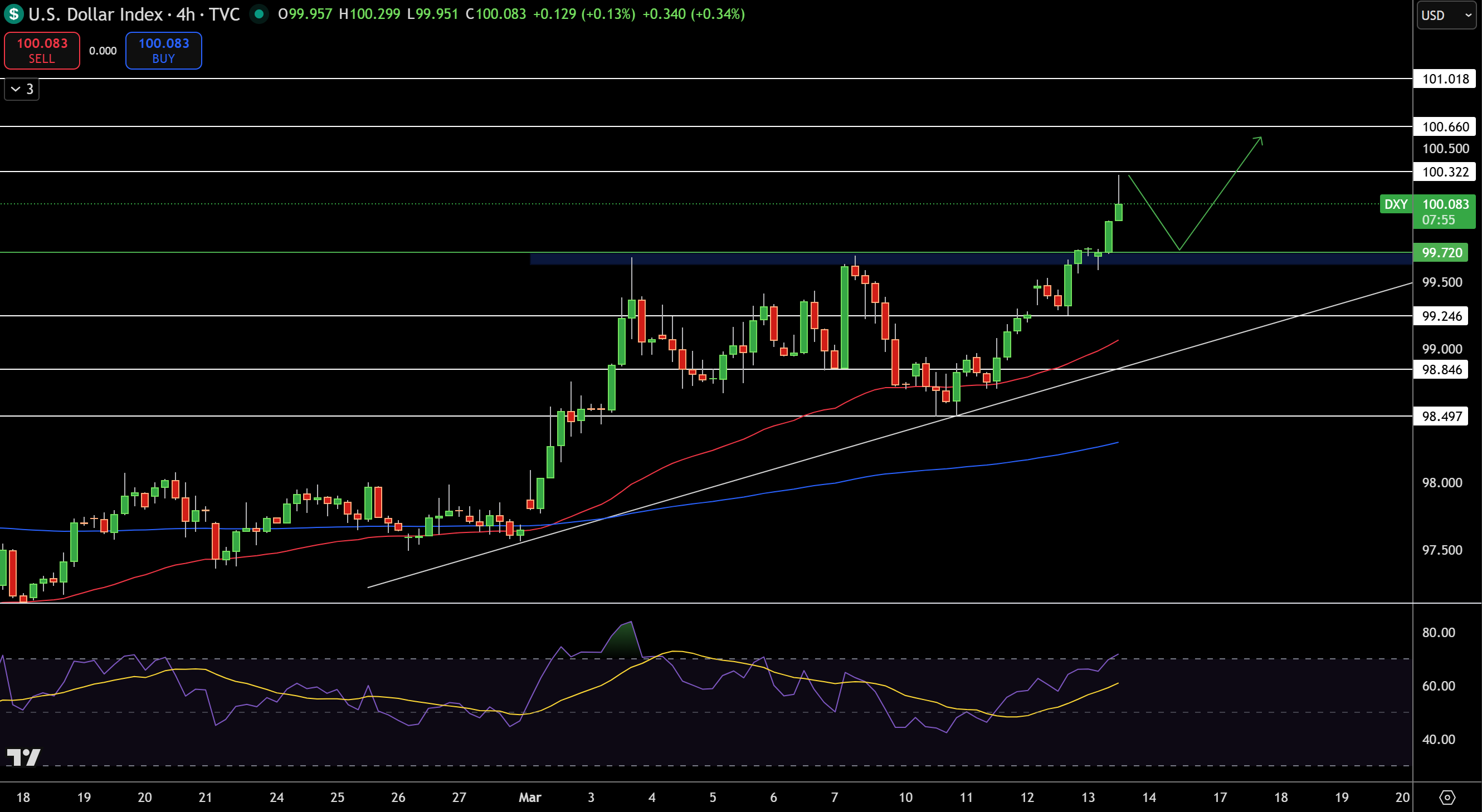 Dollar Index Price Chart - Source: Tradingview