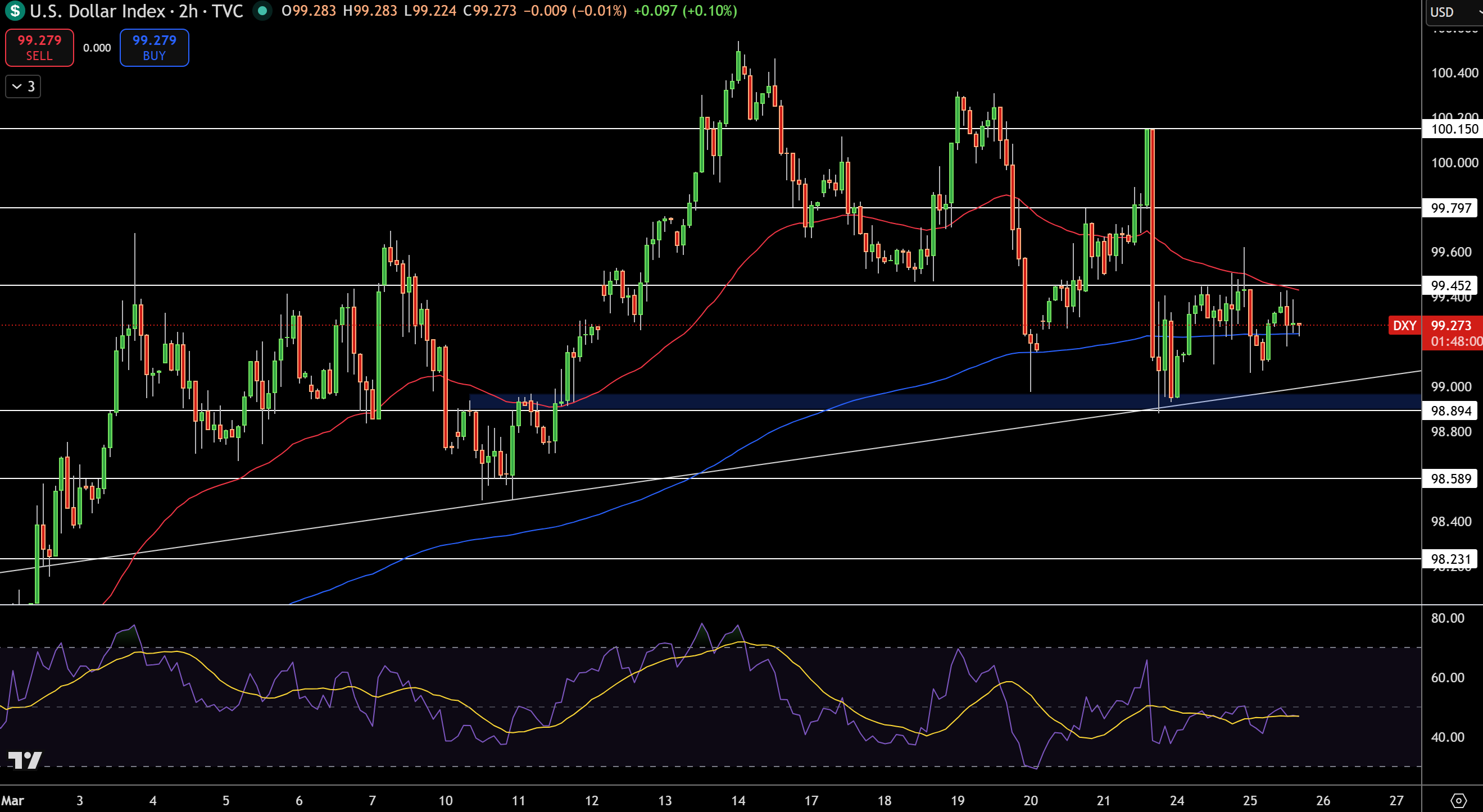 Dollar Index Price Chart - Source: Tradingview