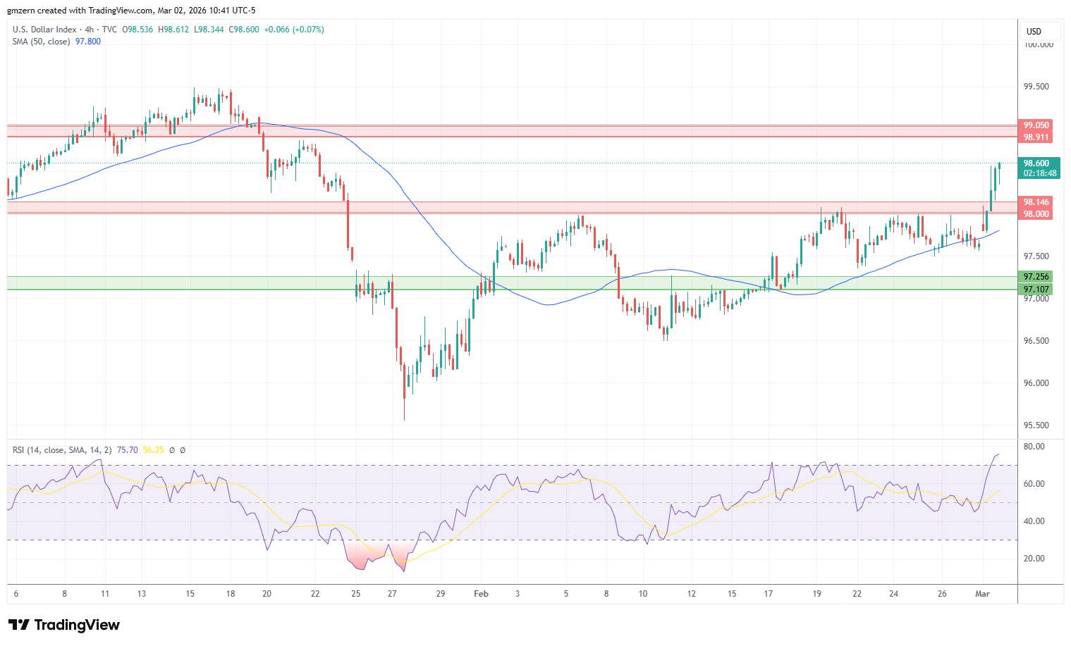 DXY 020326 4h Chart