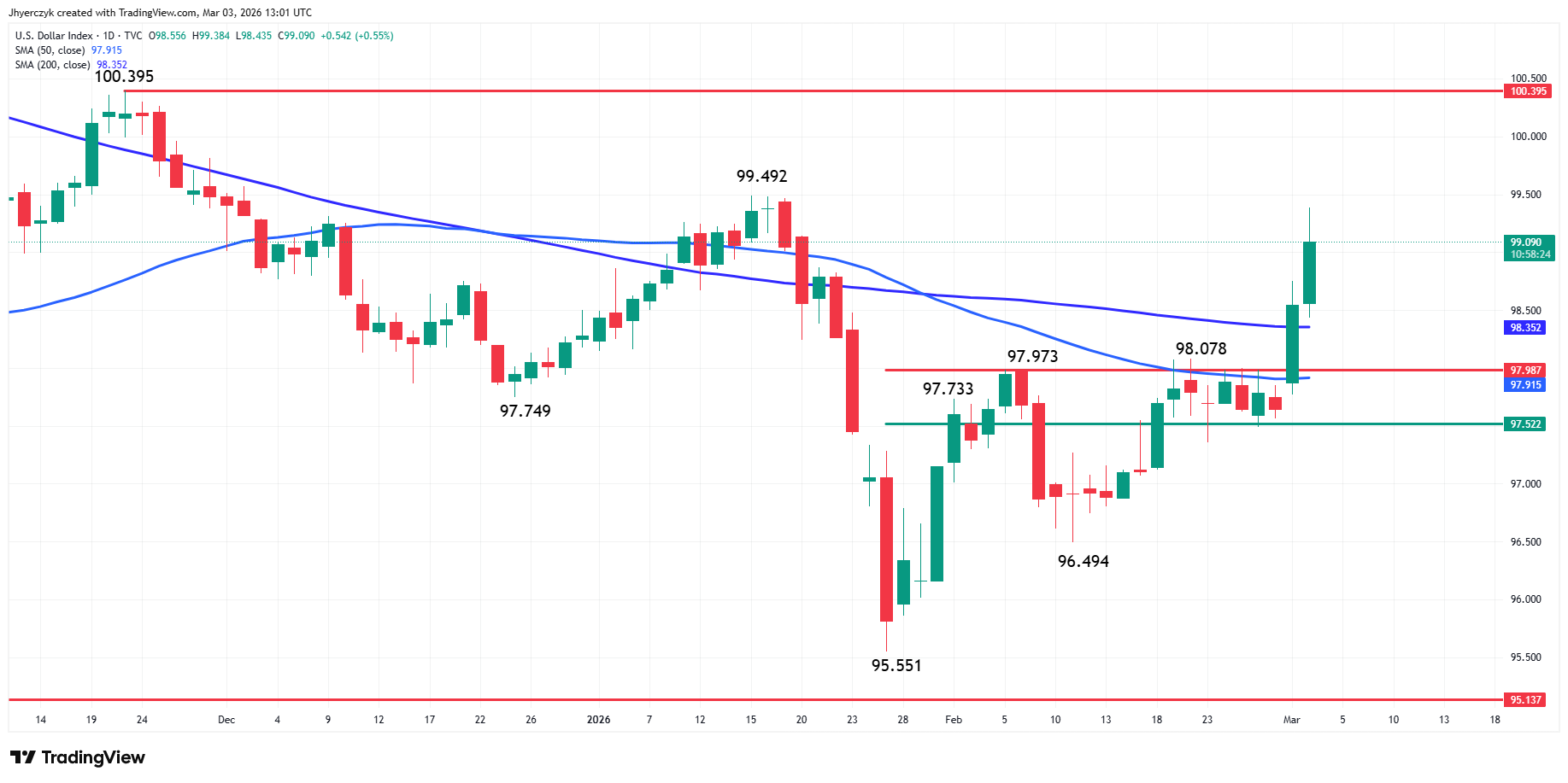 US Dollar Index (DXY) Analysis