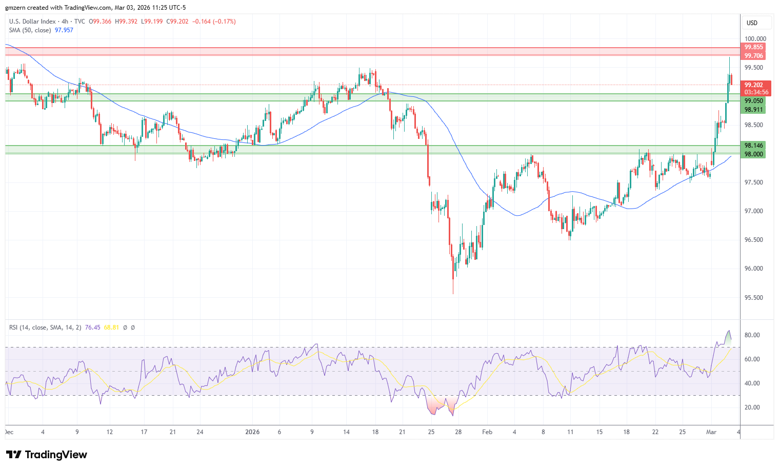 DXY 030326 4h Chart