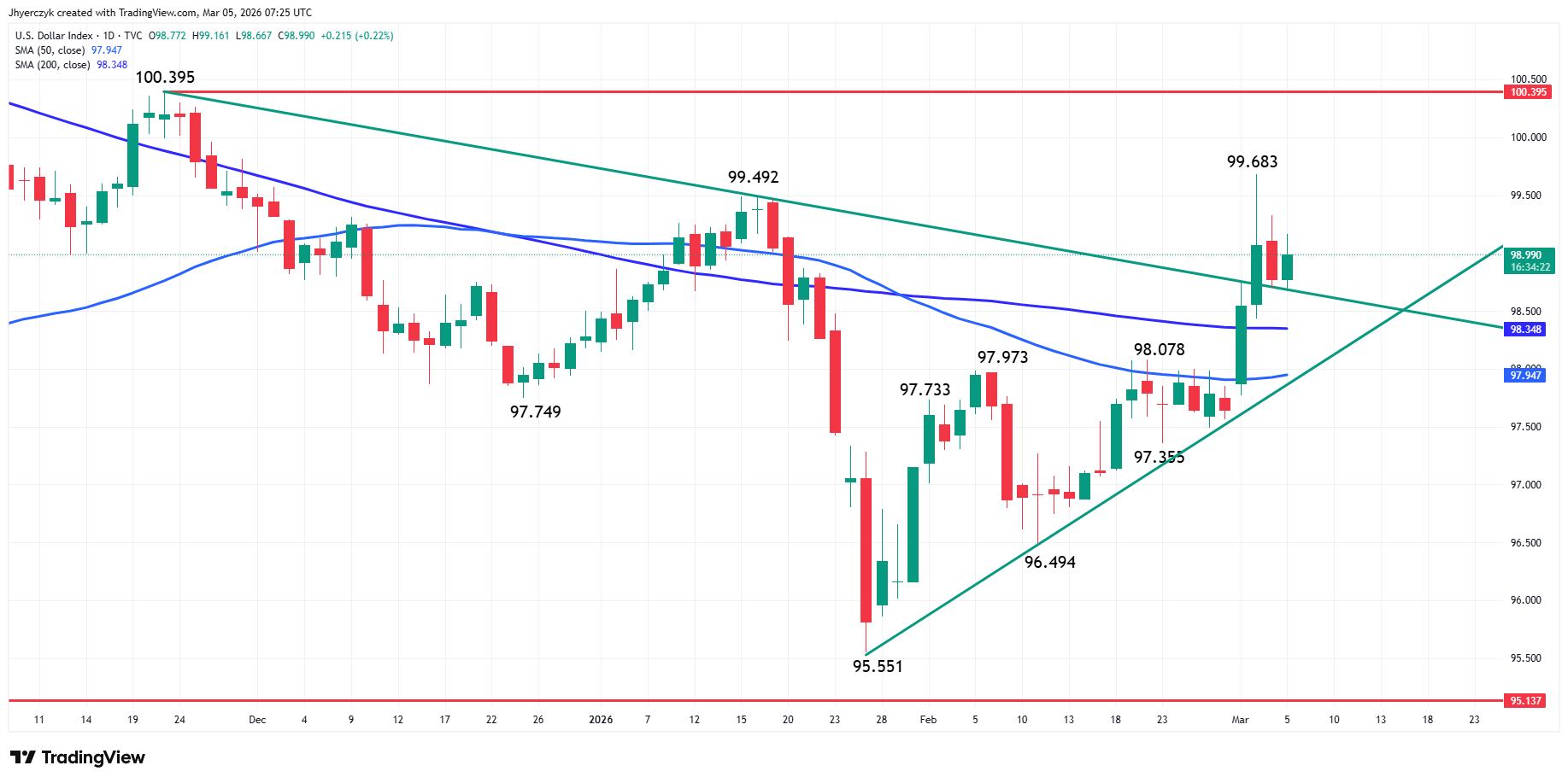 US Dollar Index (DXY) Analysis
