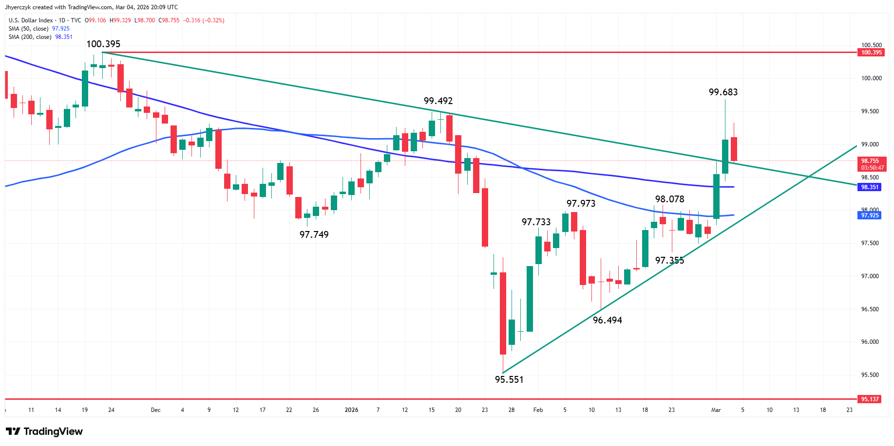 US Dollar Index (DXY)