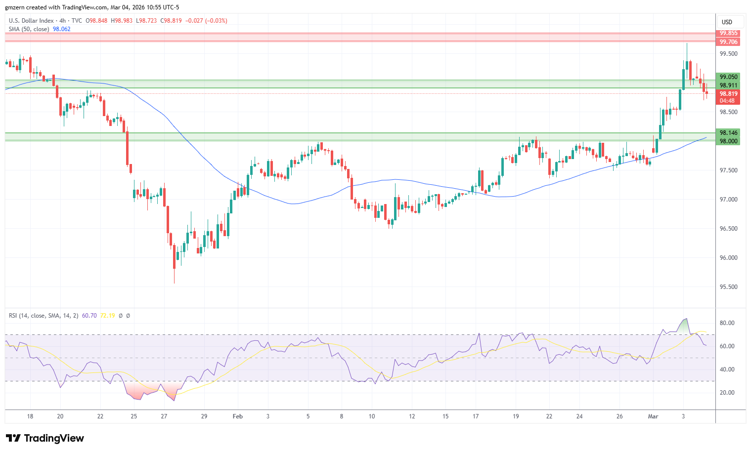 DXY 040326 4h Chart