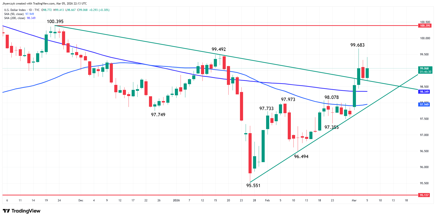 US Dollar Index (DXY) Analysis