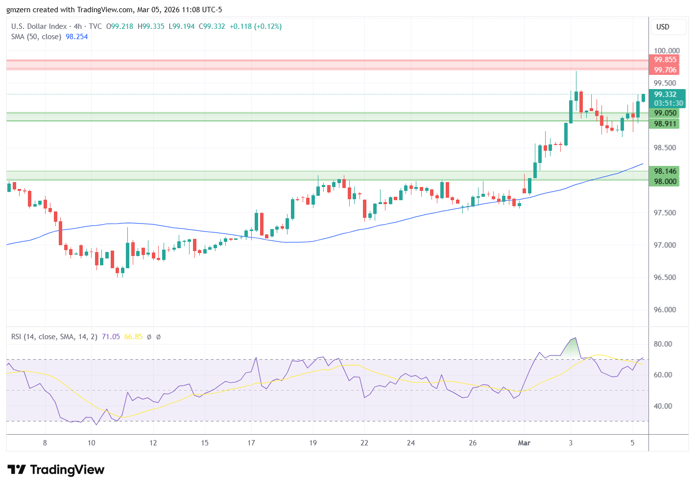 DXY 050326 4h Chart