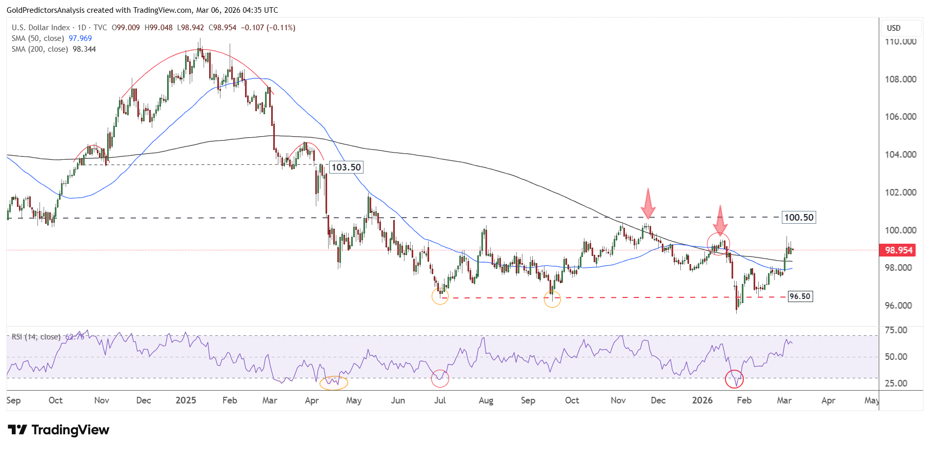 US Dollar Index Daily