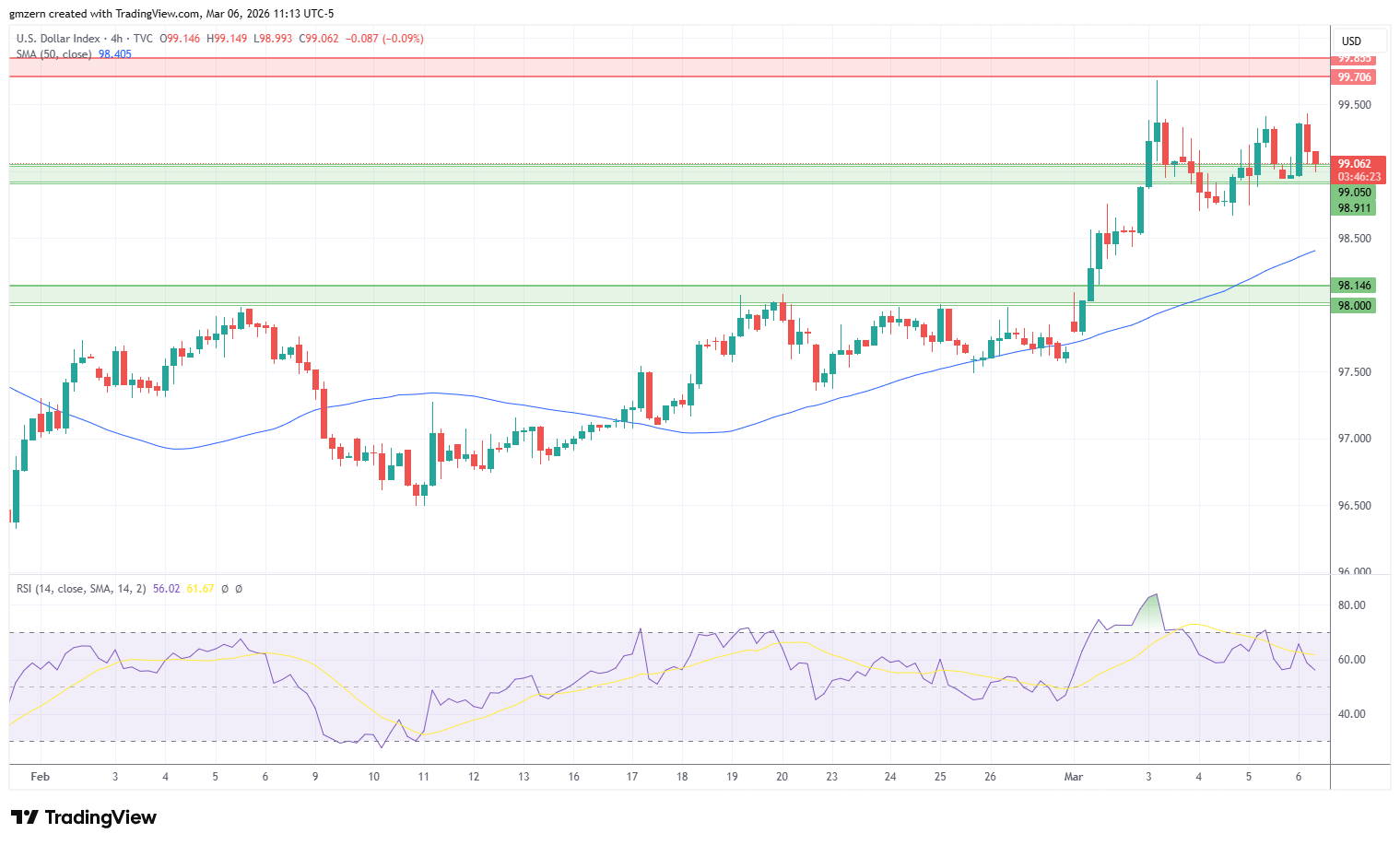 DXY 060326 4h Chart