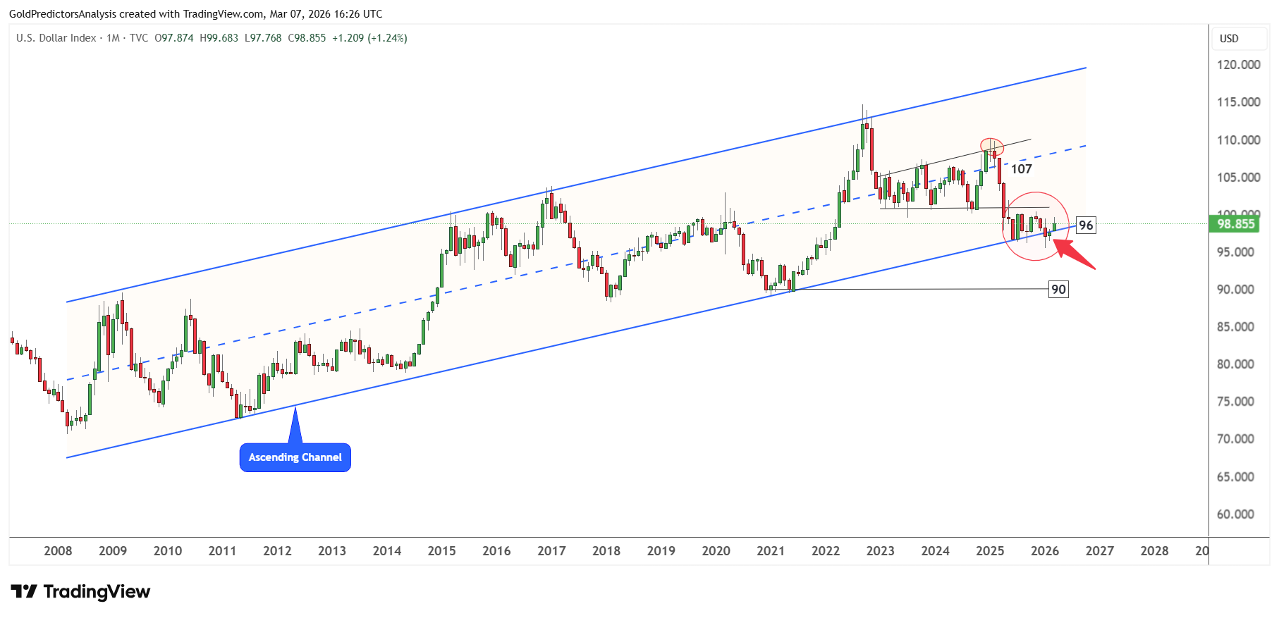 US Dollar Index