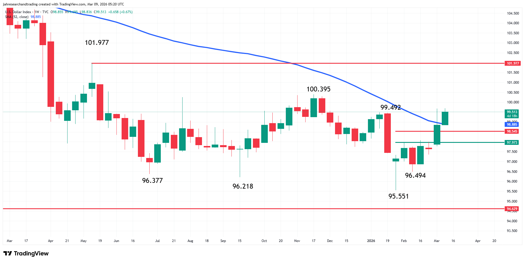 US Dollar Index (DXY) Analysis
