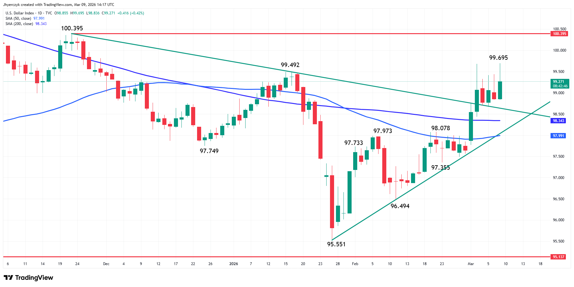 US Dollar Index (DXY) Analysis