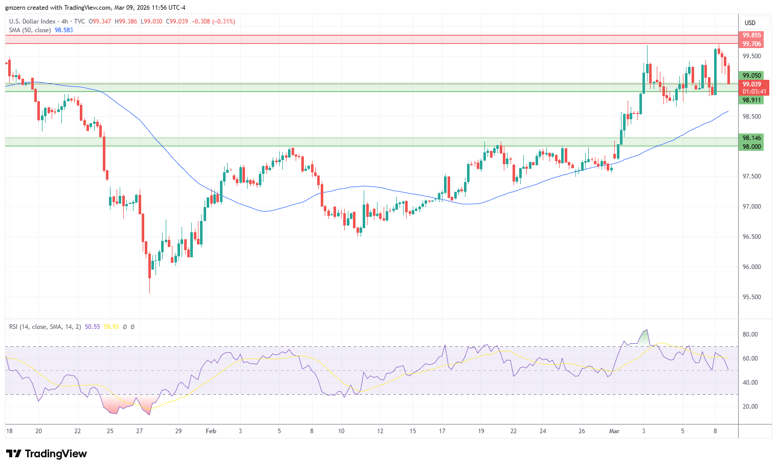 DXY 090326 4h Chart