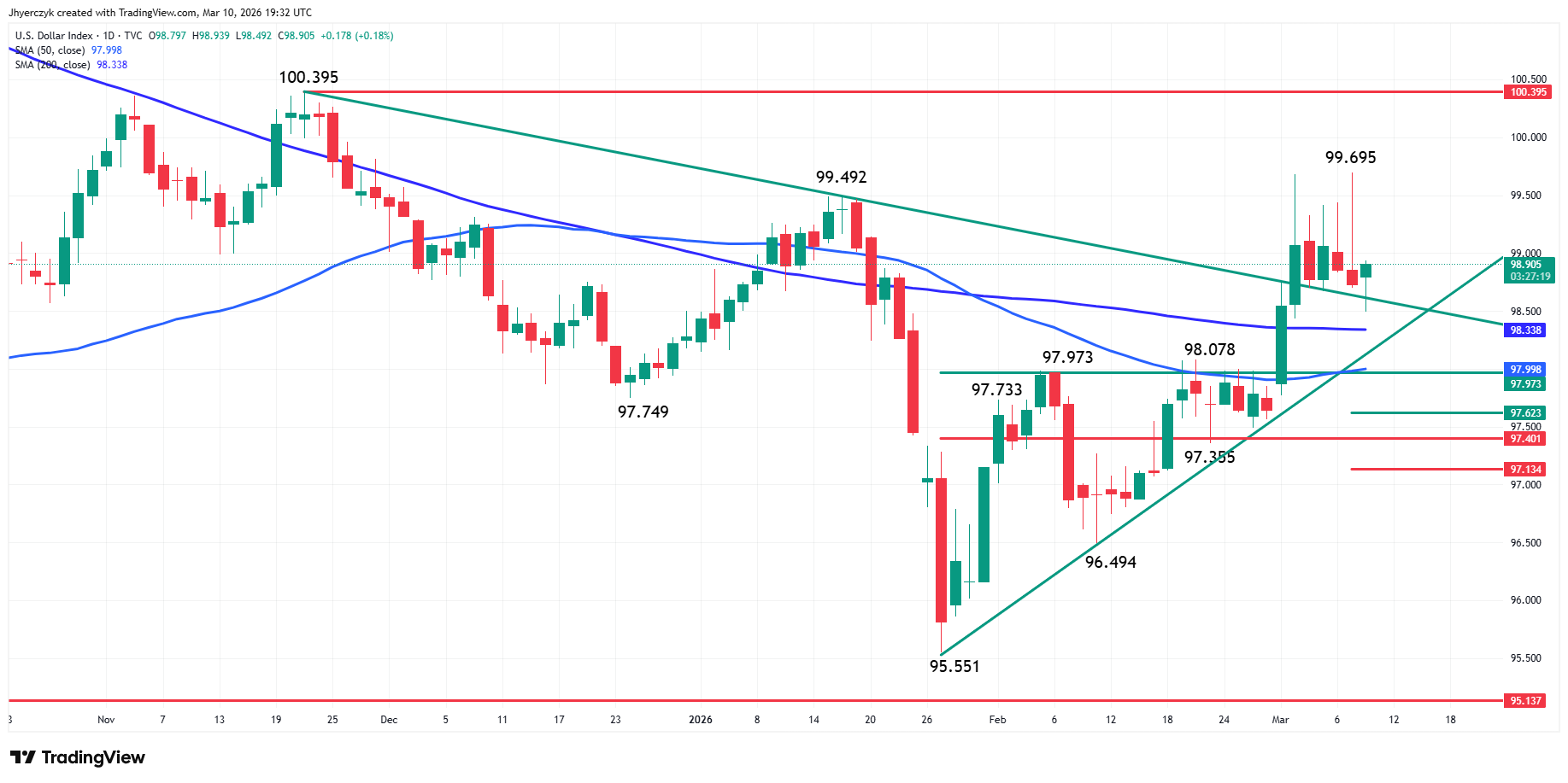 US Dollar Index (DXY) Analysis