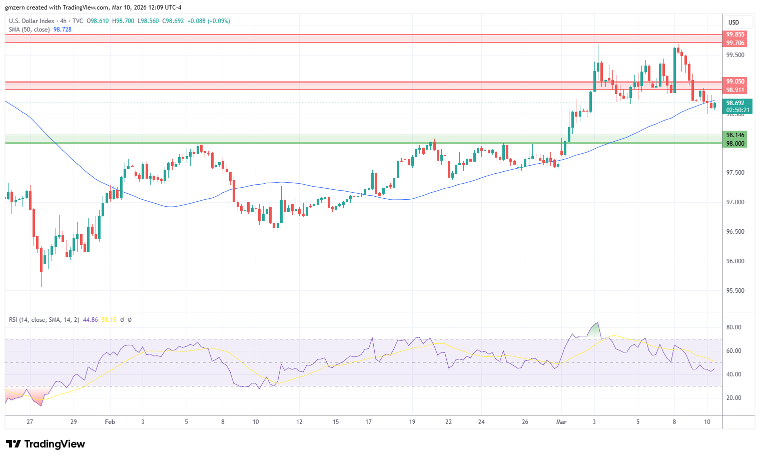 DXY 100326 4h Chart