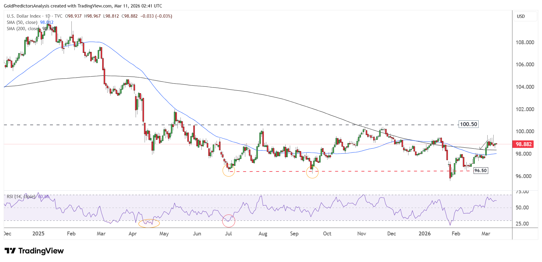 US Dollar Index