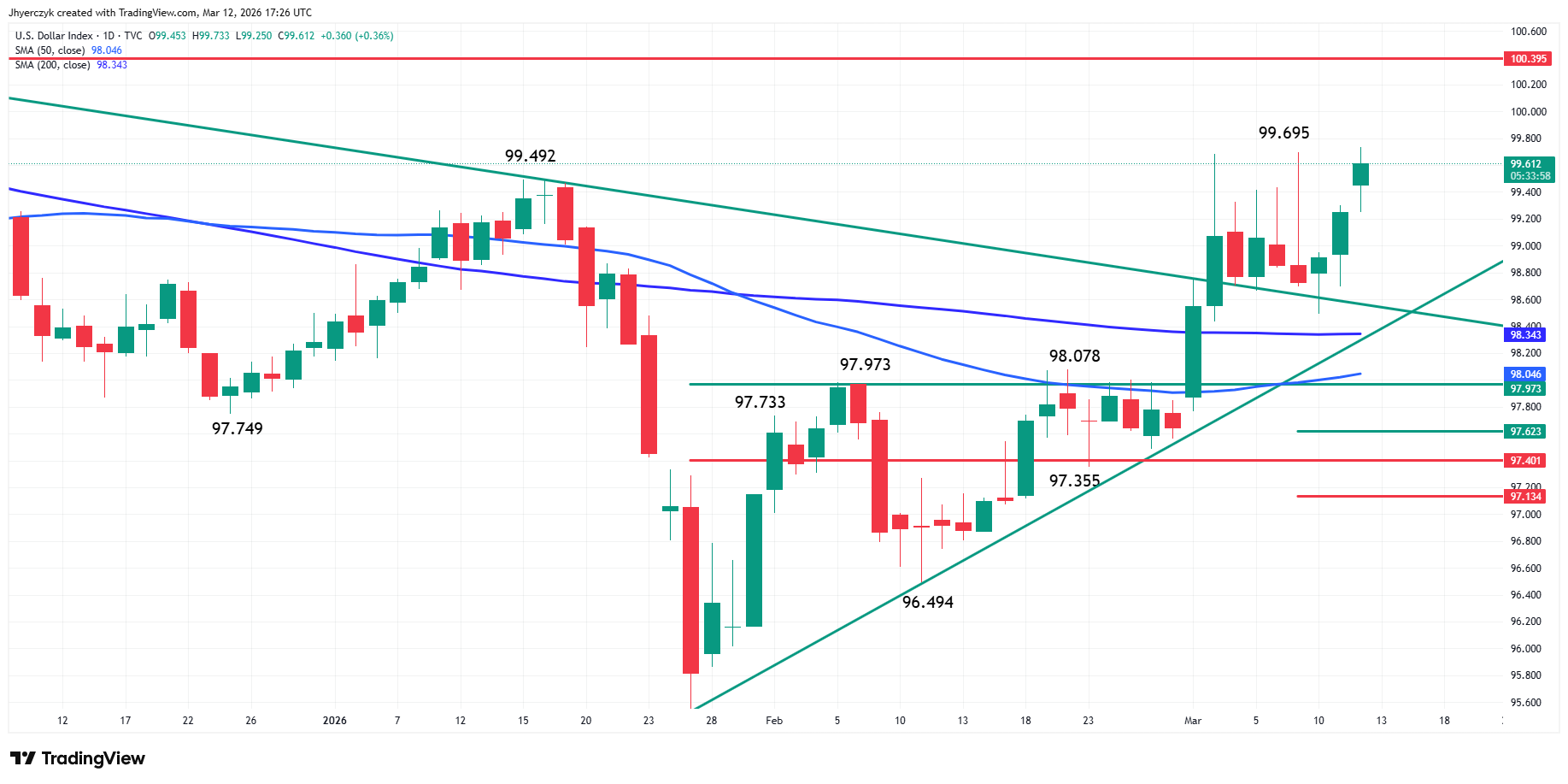 US Dollar Index (DXY) Analysis