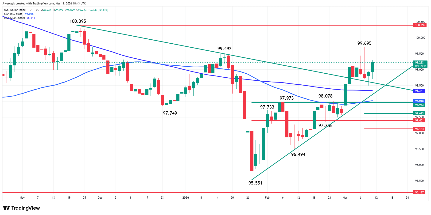 US Dollar Index (DXY) Analysis