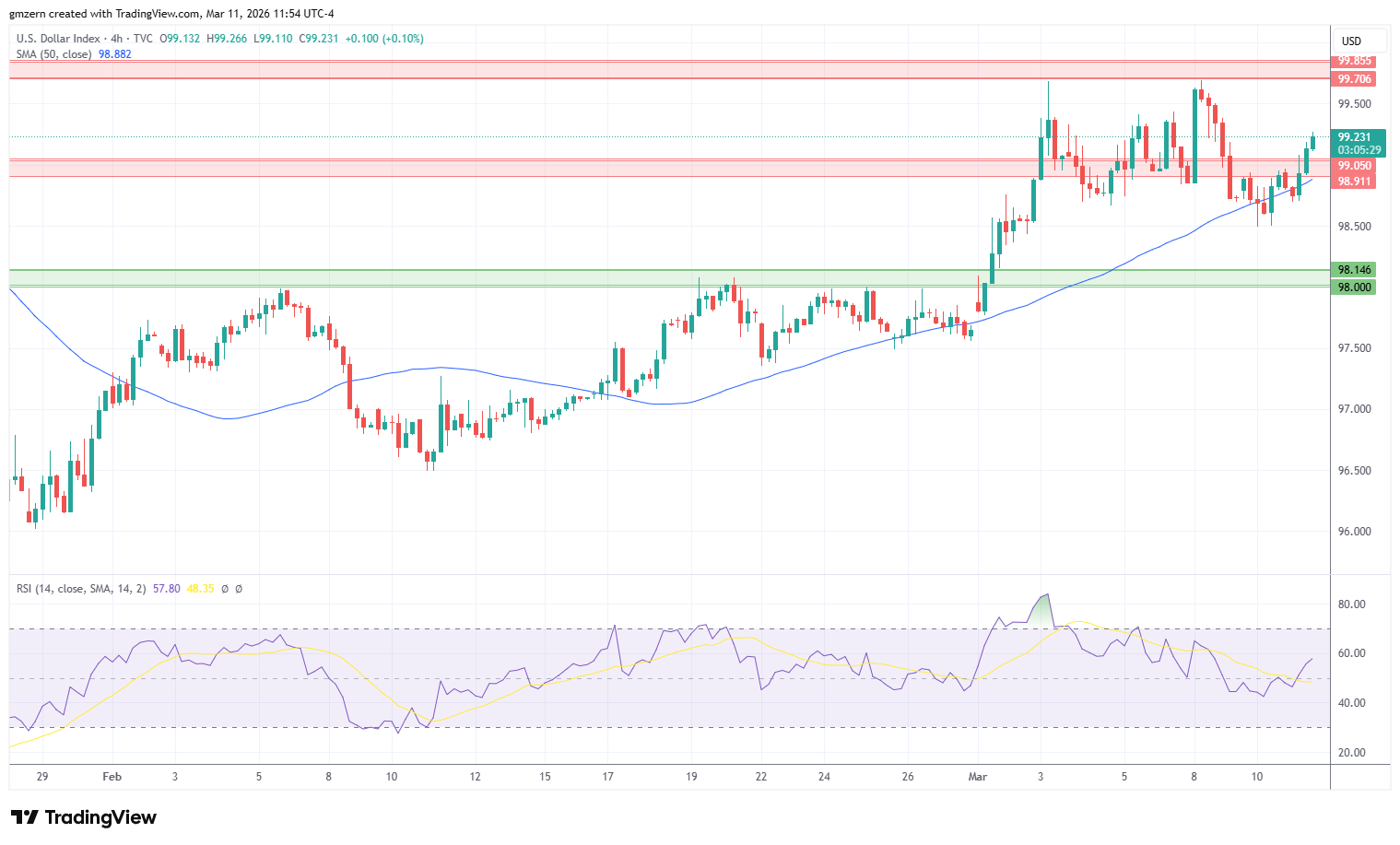 DXY 110326 4h Chart
