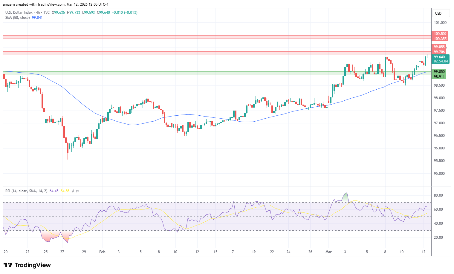 DXY 120326 4h Chart