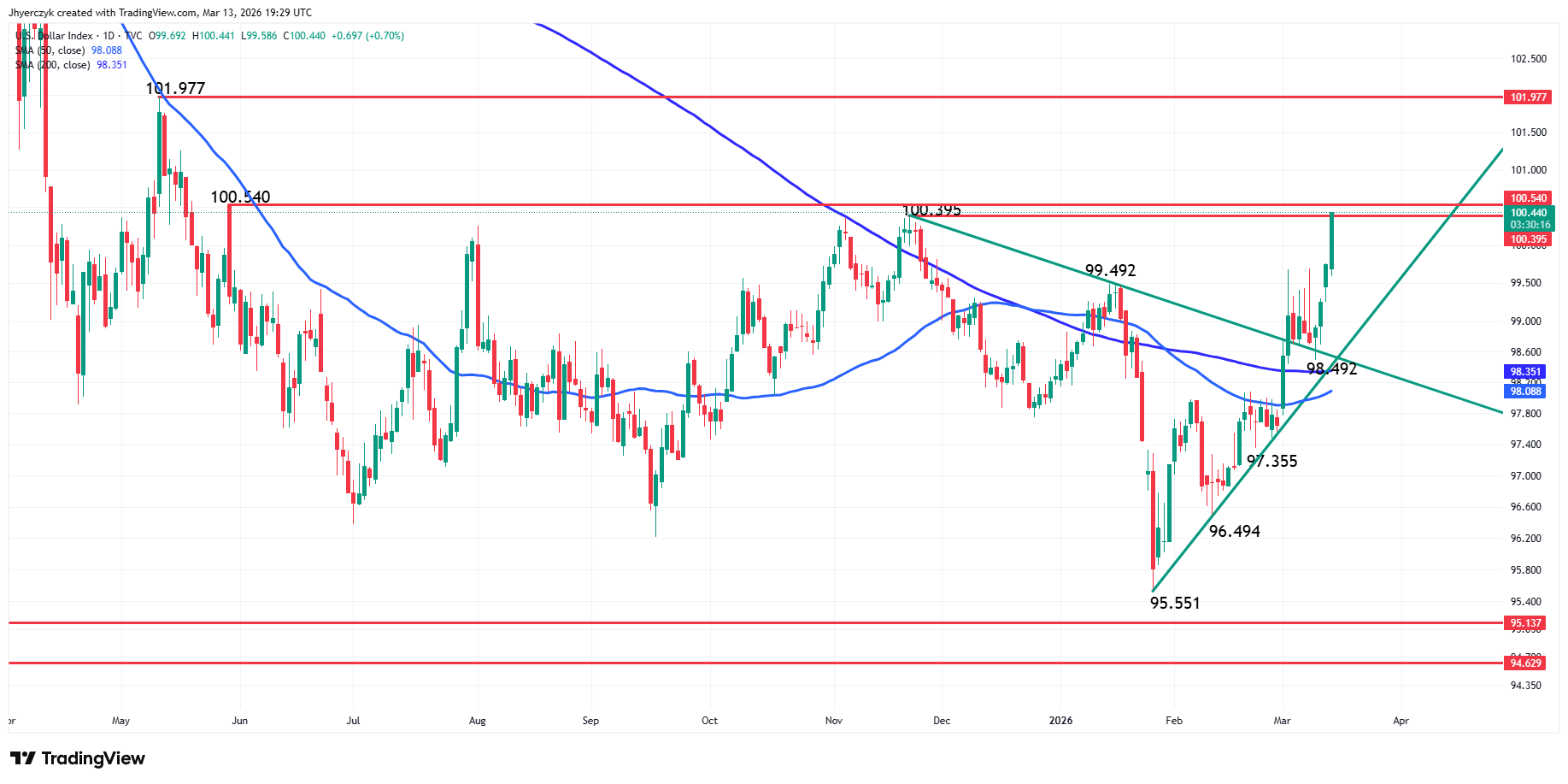 US Dollar Index (DXY) Analysis