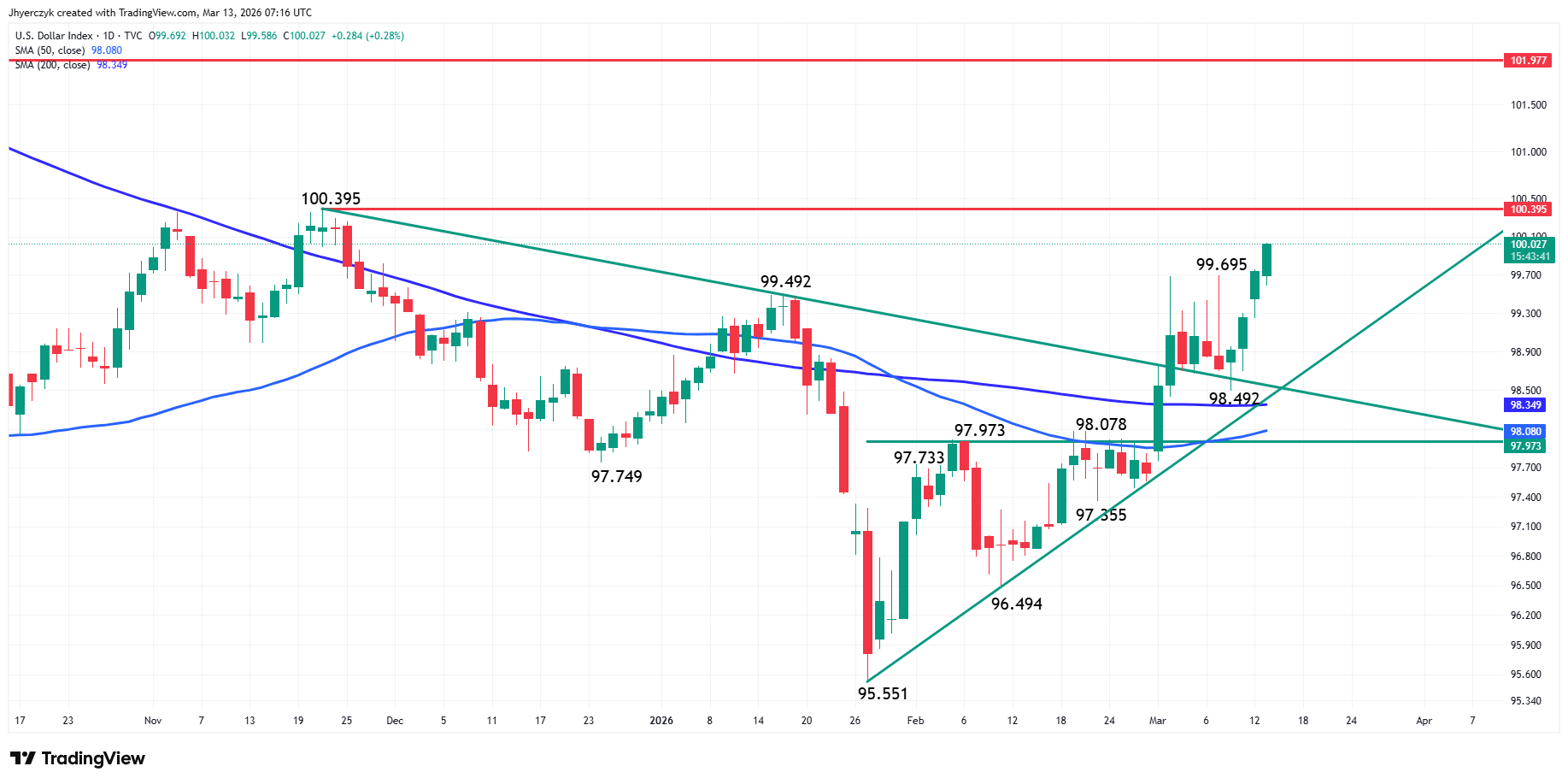 Phân Tích Chỉ số Đồng Đô la Mỹ (DXY)