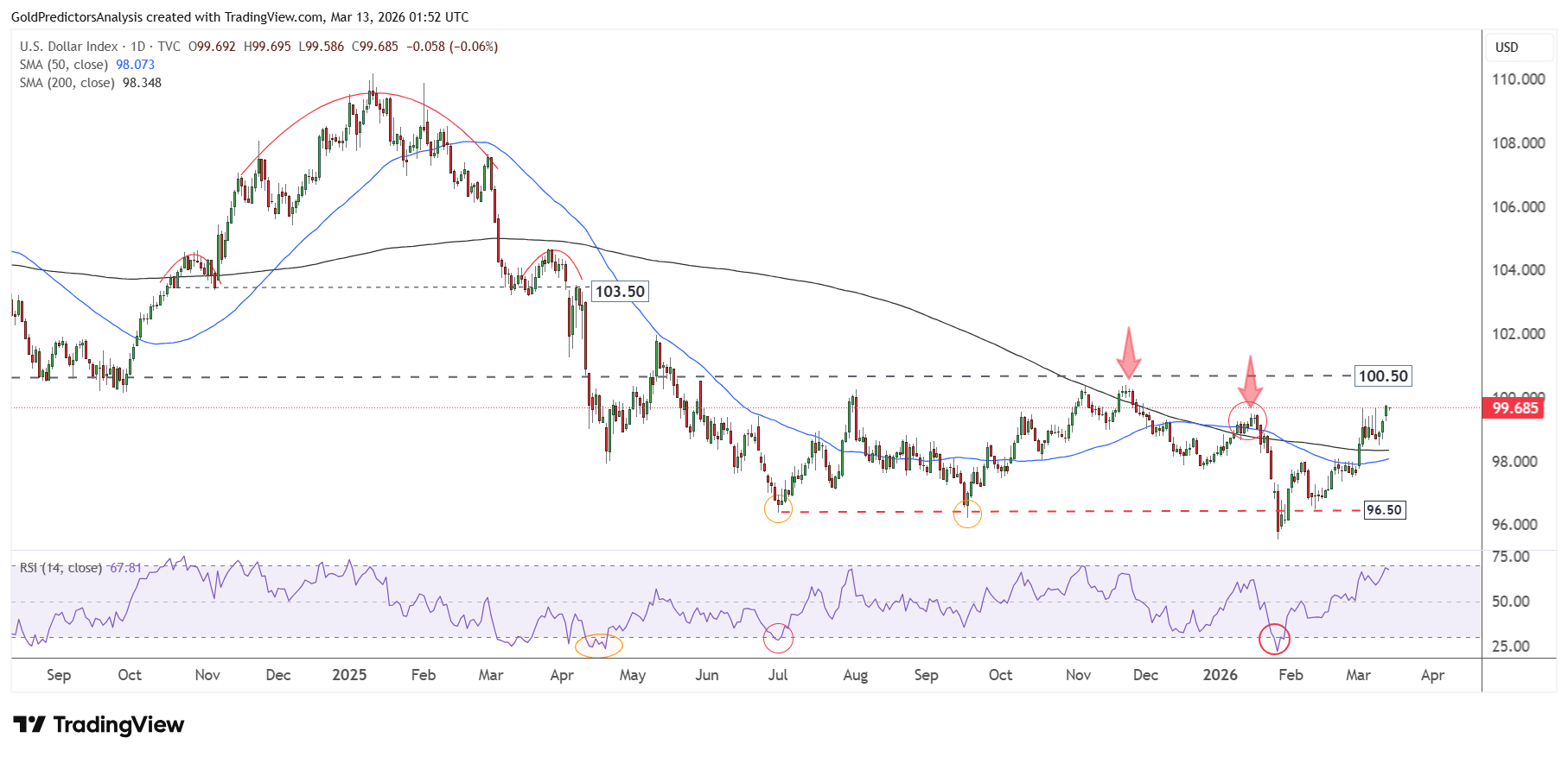 US Dollar Daily