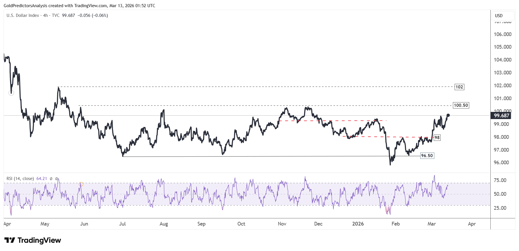 US Dollar 4 Hour