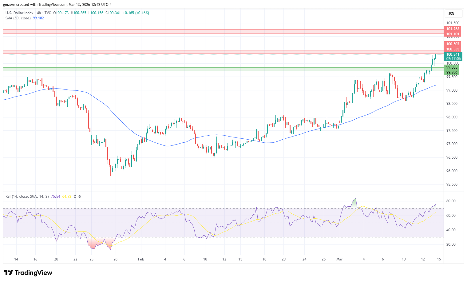 DXY 130326 4h Chart