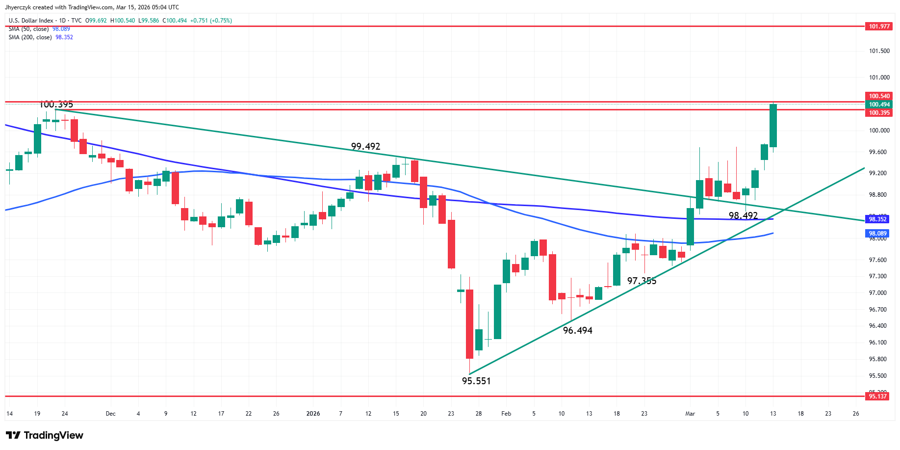 US Dollar Index (DXY) Analysis
