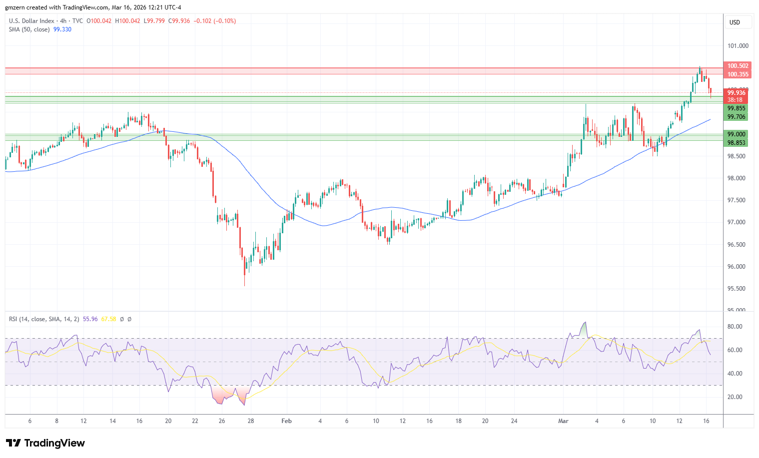 DXY 160326 4h Chart