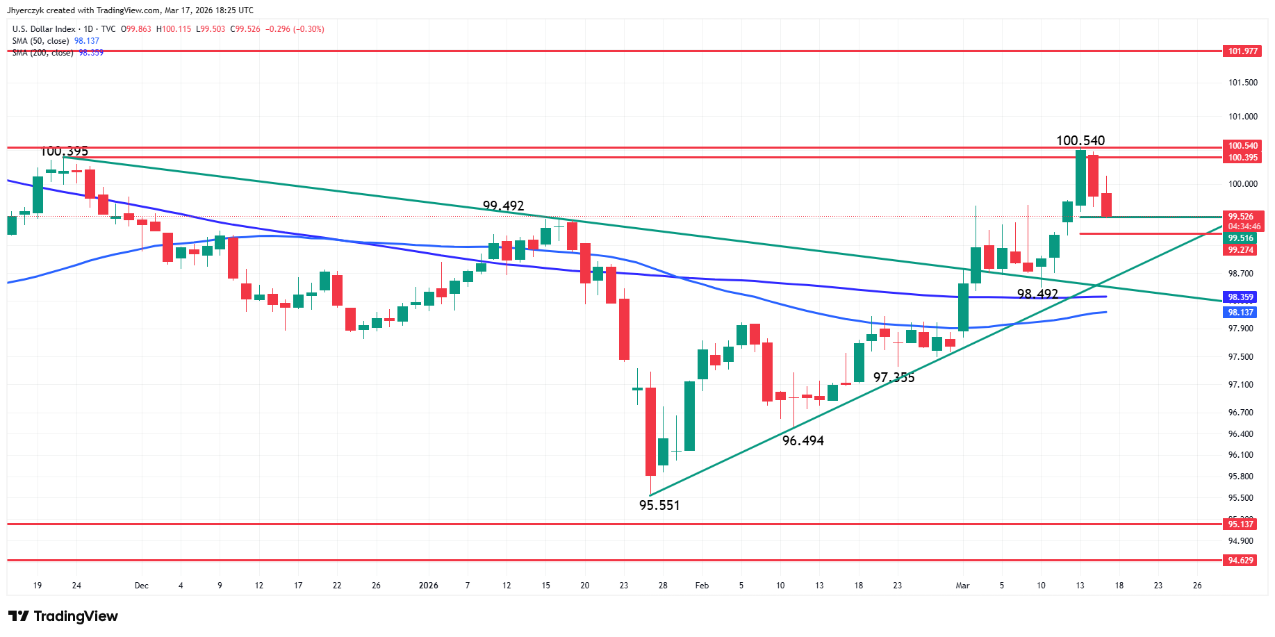 US Dollar Index (DXY) Analysis