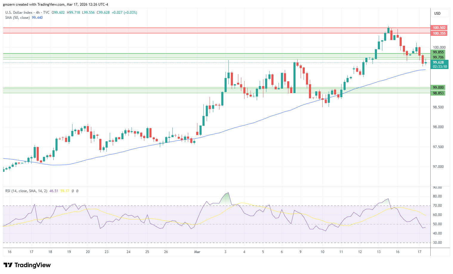 DXY 170326 4h Chart