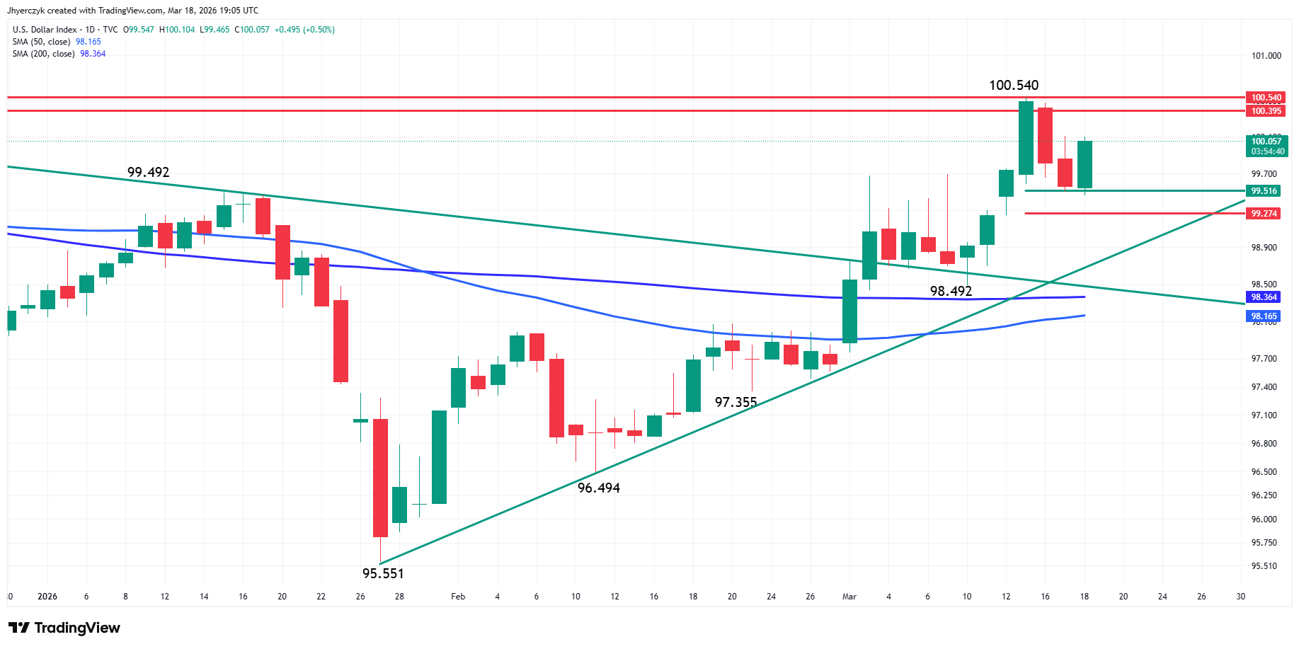 US Dollar Index (DXY) Analysis