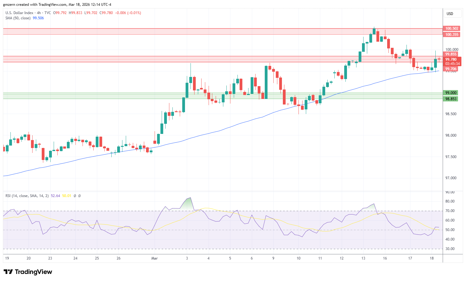 DXY 180326 4h Chart