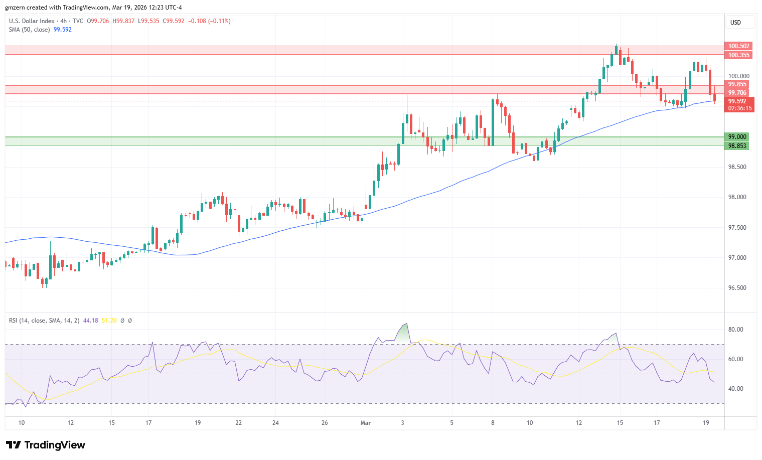 DXY 190326 4h Chart
